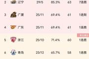 -包含江西队主场反击，积分榜上升势头明显的词条