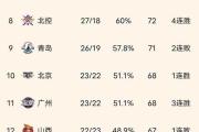 开元体育-广东队再次大胜福建队，稳坐积分榜榜首的简单介绍