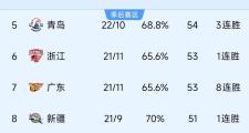 KY Gaming-广东男篮客场胜福建，取得两连胜的简单介绍