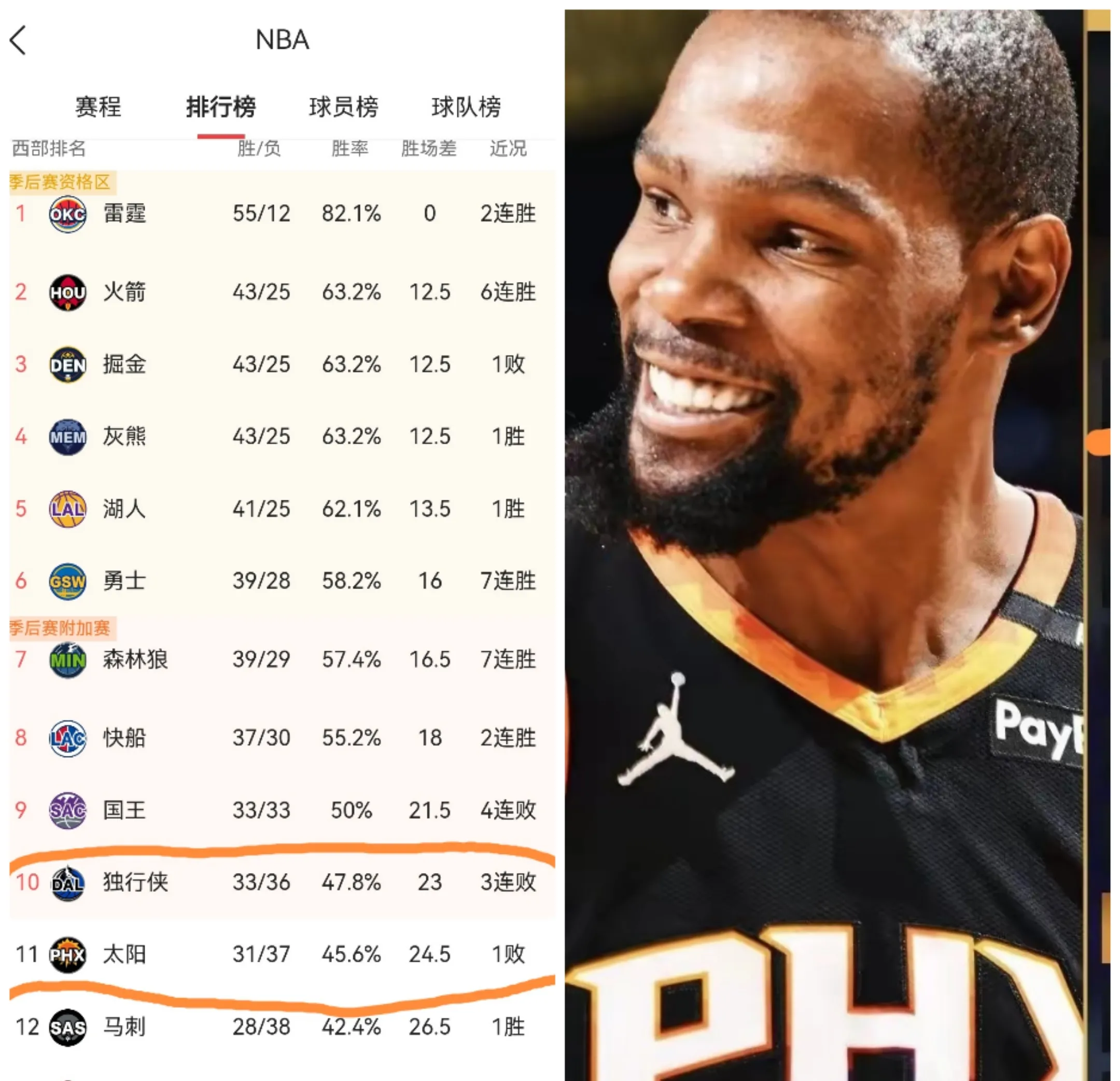 独行侠击败太阳,取得胜利 独行侠击败太阳,取得胜利